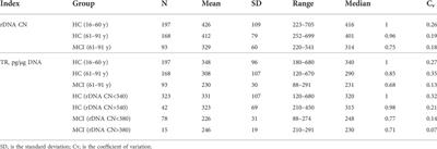 Mild cognitive impairment is associated with low copy number of ribosomal genes in the genomes of elderly people